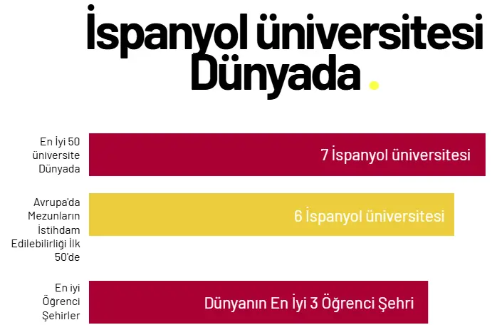 İspanya'da Üniversite Eğitimi